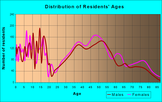 Bay Village, Ohio Age and Sex of Residents