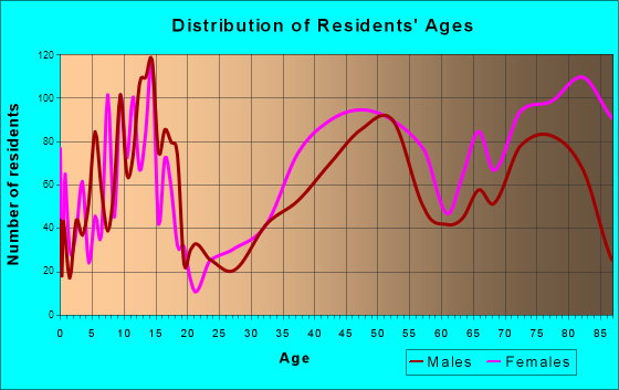 Beachwood, Ohio Age and Sex of Residents