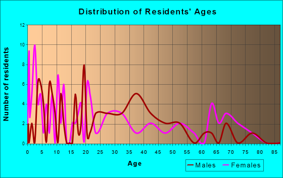 Beallsville, Ohio Age and Sex of Residents
