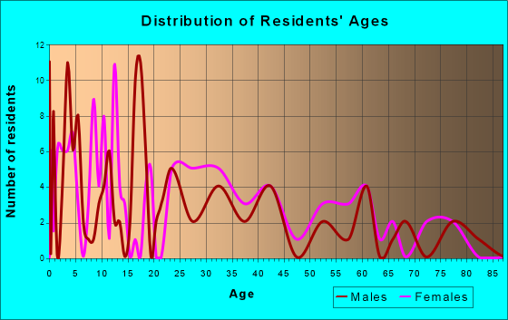 Beaver, Ohio Age and Sex of Residents