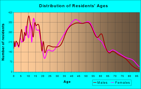 Beavercreek, Ohio Age and Sex of Residents