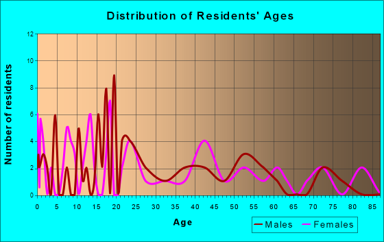 Beaverdam, Ohio Age and Sex of Residents