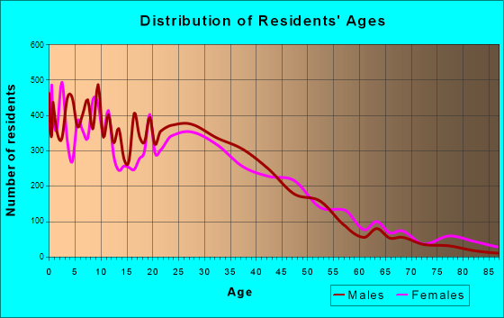 Bell, California Age and Sex of Residents