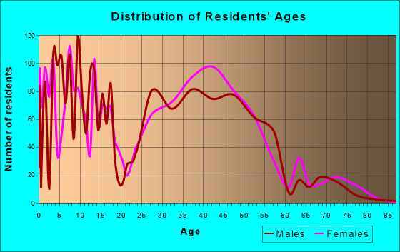 Beckett Ridge, Ohio Age and Sex of Residents