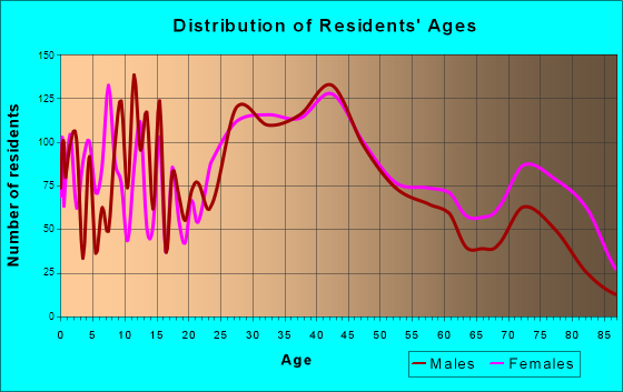 Bedford, Ohio Age and Sex of Residents
