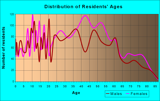 Bedford Heights, Ohio Age and Sex of Residents