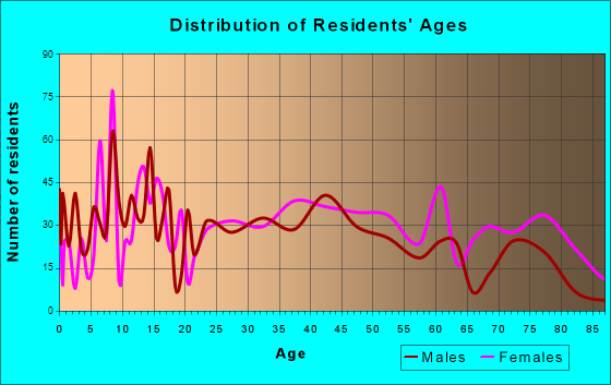 Bellaire, Ohio Age and Sex of Residents