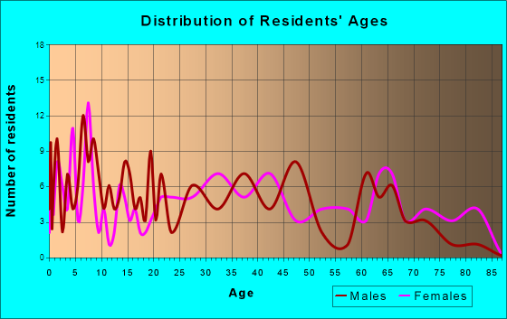 Belle Center, Ohio Age and Sex of Residents