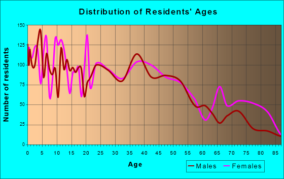 Bellefontaine, Ohio Age and Sex of Residents