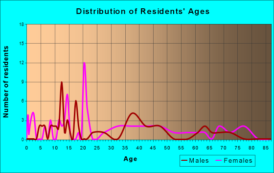 Belle Valley, Ohio Age and Sex of Residents