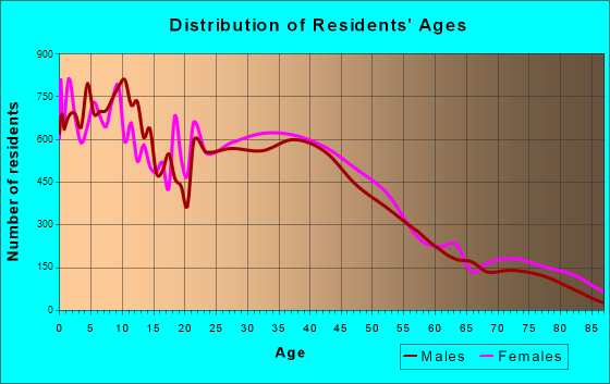 Bellflower, California Age and Sex of Residents