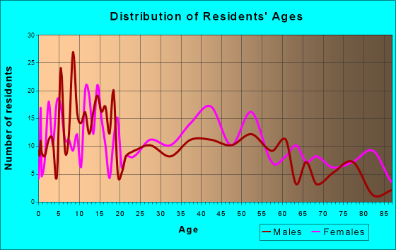 Bellville, Ohio Age and Sex of Residents