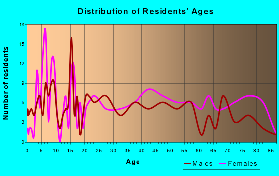 Beloit, Ohio Age and Sex of Residents