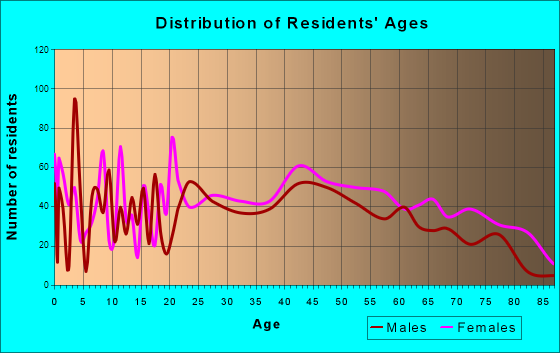 Belpre, Ohio Age and Sex of Residents