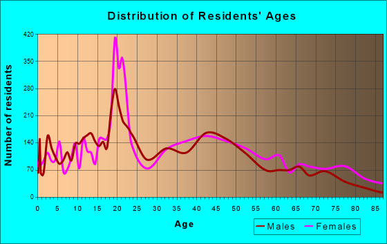 Berea, Ohio Age and Sex of Residents