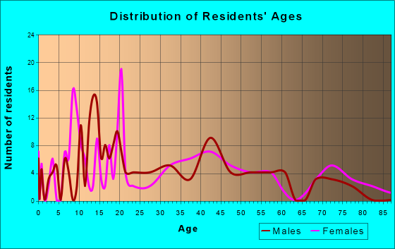 Bergholz, Ohio Age and Sex of Residents
