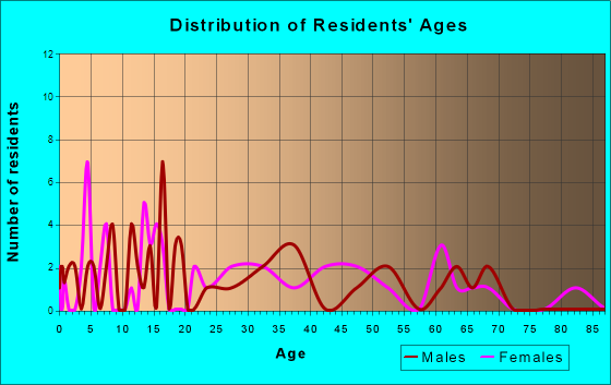 Berkey, Ohio Age and Sex of Residents