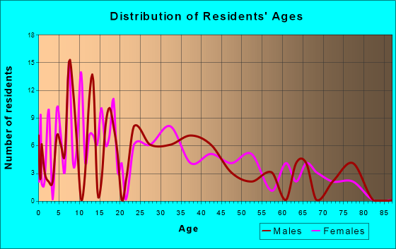 Bettsville, Ohio Age and Sex of Residents