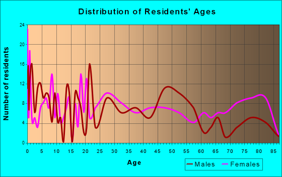 Beverly, Ohio Age and Sex of Residents