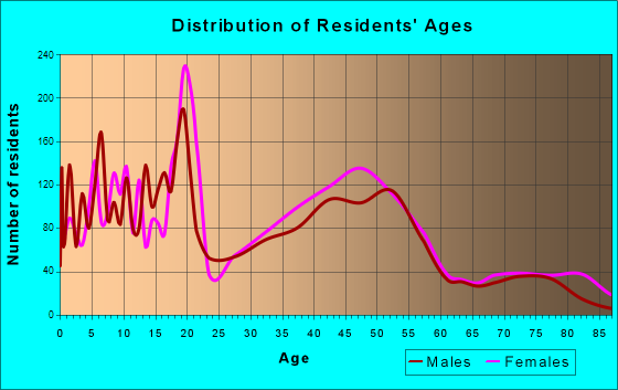 Bexley, Ohio Age and Sex of Residents