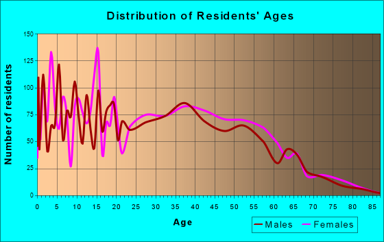 Blacklick Estates, Ohio Age and Sex of Residents
