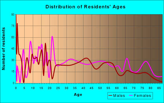 Blanchester, Ohio Age and Sex of Residents
