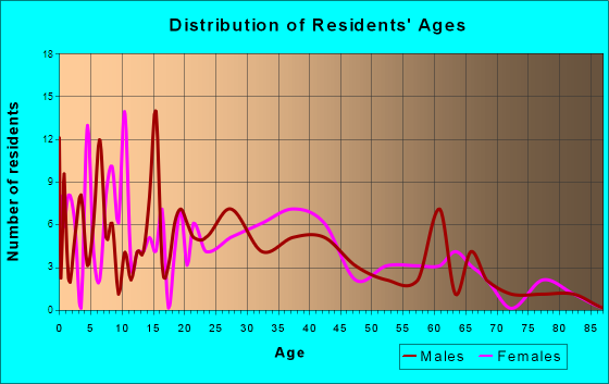 Bloomdale, Ohio Age and Sex of Residents