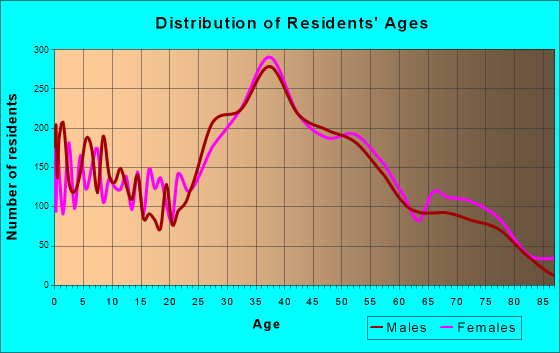 Belmont, California Age and Sex of Residents
