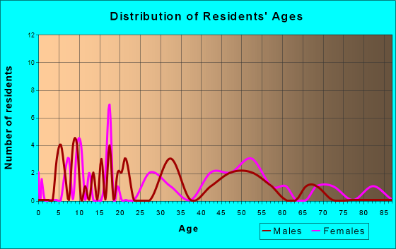Bloomingdale, Ohio Age and Sex of Residents