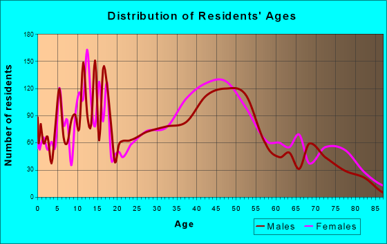 Blue Ash, Ohio Age and Sex of Residents
