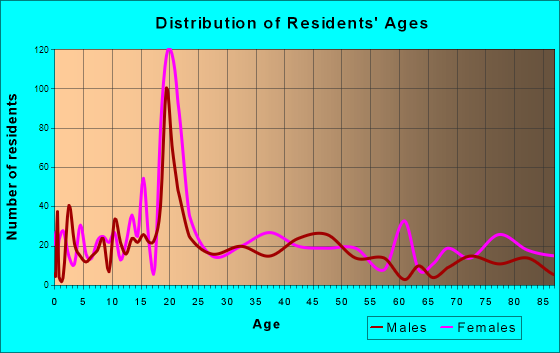 Bluffton, Ohio Age and Sex of Residents
