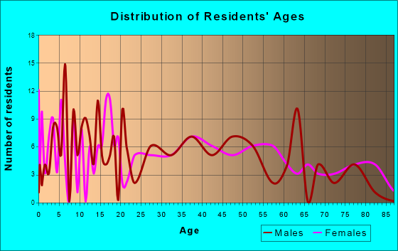Bolivar, Ohio Age and Sex of Residents