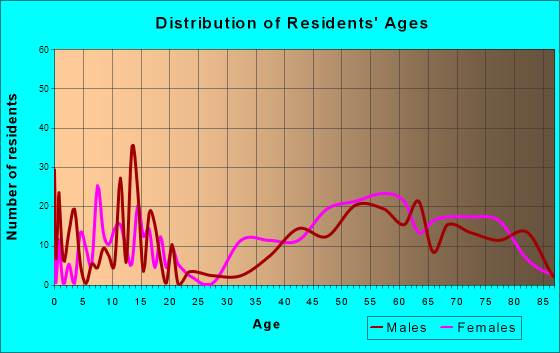 Belvedere, California Age and Sex of Residents