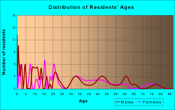 Bowersville, Ohio Age and Sex of Residents