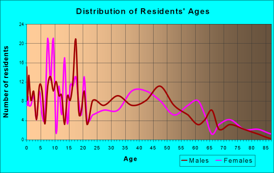 Bradner, Ohio Age and Sex of Residents