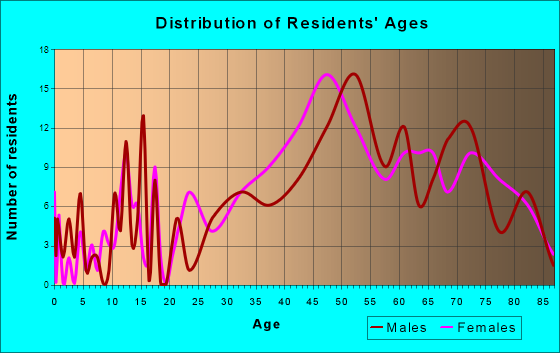 Bratenahl, Ohio Age and Sex of Residents