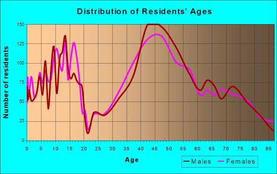 Brecksville, Ohio Age and Sex of Residents