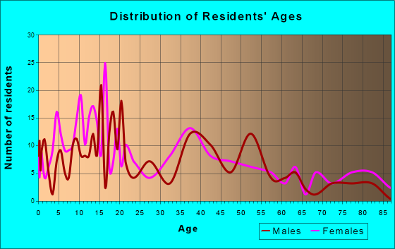 Bremen, Ohio Age and Sex of Residents
