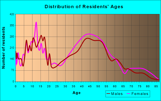 Benicia, California Age and Sex of Residents