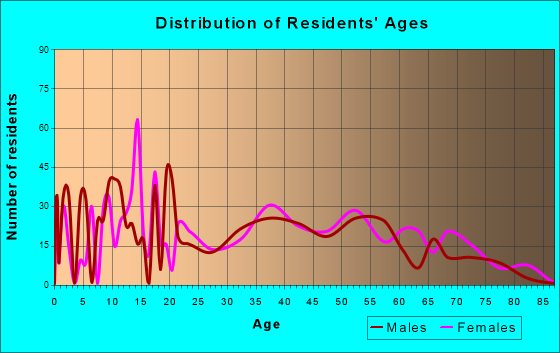 Brimfield, Ohio Age and Sex of Residents