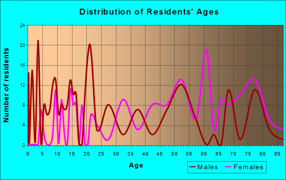 Brookfield Center, Ohio Age and Sex of Residents