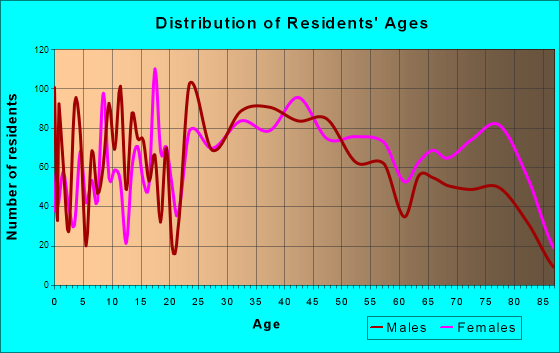 Brooklyn, Ohio Age and Sex of Residents