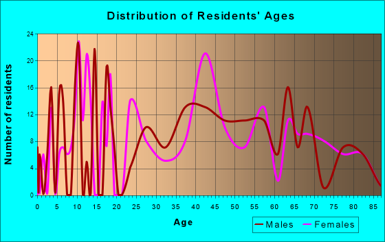 Brooklyn Heights, Ohio Age and Sex of Residents