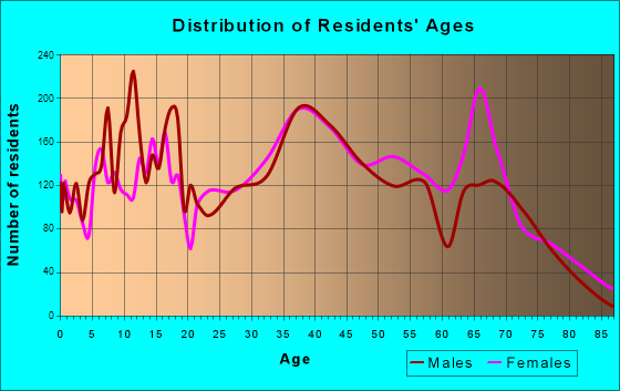 Brook Park, Ohio Age and Sex of Residents