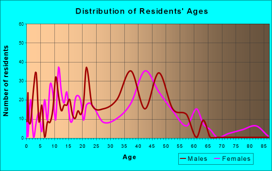 Ben Lomond, California Age and Sex of Residents