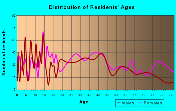 Brookville, Ohio Age and Sex of Residents
