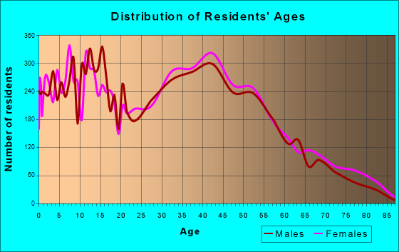 Brunswick, Ohio Age and Sex of Residents
