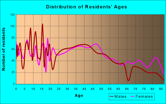 Bryan, Ohio Age and Sex of Residents