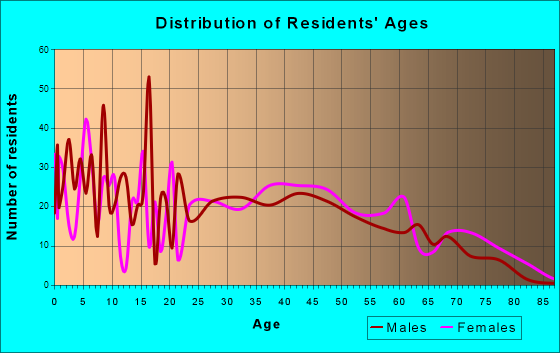 Buckeye Lake, Ohio Age and Sex of Residents
