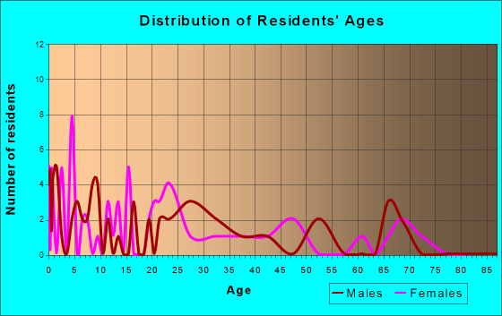 Buckland, Ohio Age and Sex of Residents